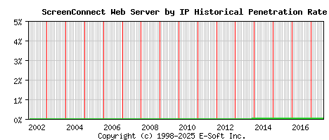 ScreenConnect Server by IP Historical Market Share Graph