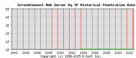 ScreenConnect Server by IP Historical Market Share Graph