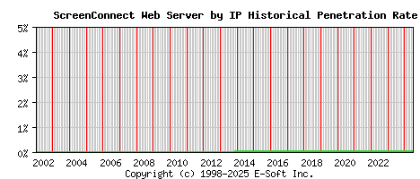 ScreenConnect Server by IP Historical Market Share Graph
