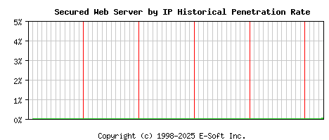 Secured Server by IP Historical Market Share Graph