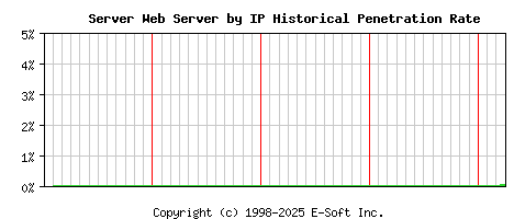Server Server by IP Historical Market Share Graph