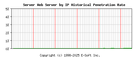Server Server by IP Historical Market Share Graph