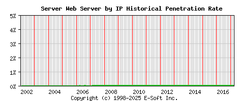 Server Server by IP Historical Market Share Graph