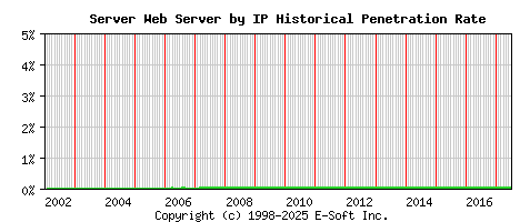 Server Server by IP Historical Market Share Graph