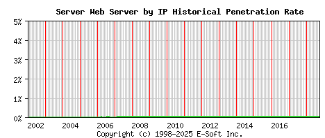 Server Server by IP Historical Market Share Graph