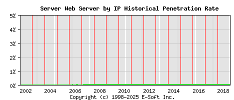 Server Server by IP Historical Market Share Graph