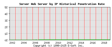 Server Server by IP Historical Market Share Graph