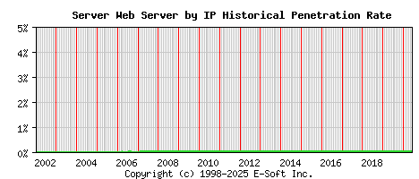Server Server by IP Historical Market Share Graph
