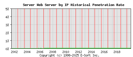 Server Server by IP Historical Market Share Graph