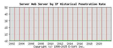 Server Server by IP Historical Market Share Graph