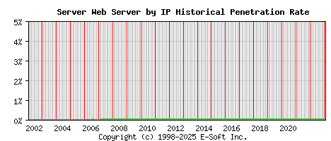 Server Server by IP Historical Market Share Graph