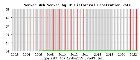 Server Server by IP Historical Market Share Graph