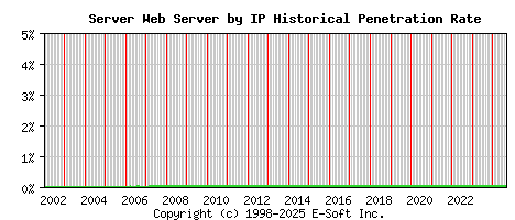 Server Server by IP Historical Market Share Graph