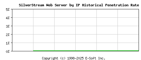 SilverStream Server by IP Historical Market Share Graph