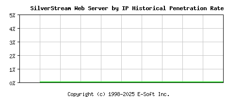 SilverStream Server by IP Historical Market Share Graph
