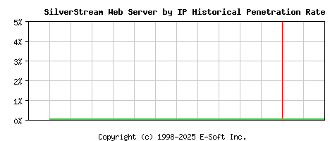SilverStream Server by IP Historical Market Share Graph