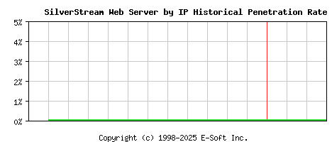 SilverStream Server by IP Historical Market Share Graph