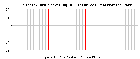 Simple, Server by IP Historical Market Share Graph
