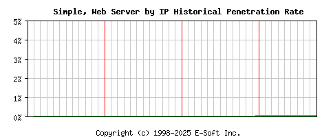 Simple, Server by IP Historical Market Share Graph