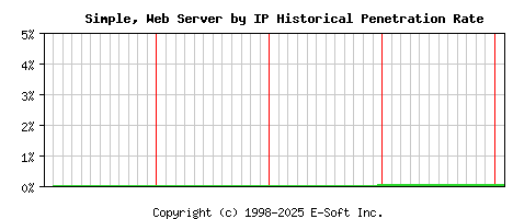 Simple, Server by IP Historical Market Share Graph