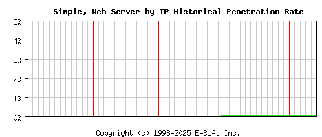 Simple, Server by IP Historical Market Share Graph