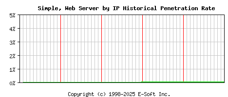 Simple, Server by IP Historical Market Share Graph