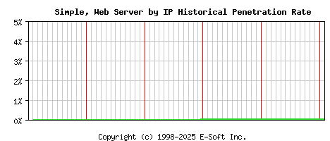 Simple, Server by IP Historical Market Share Graph