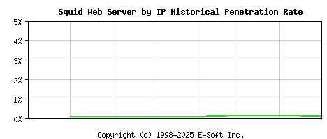Squid Server by IP Historical Market Share Graph