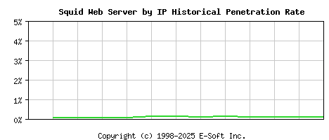 Squid Server by IP Historical Market Share Graph