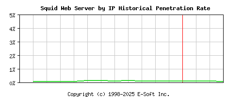 Squid Server by IP Historical Market Share Graph