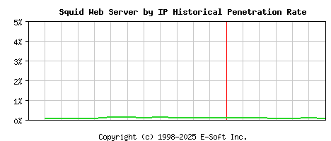Squid Server by IP Historical Market Share Graph