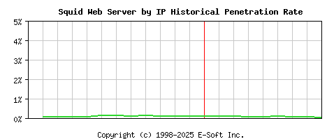 Squid Server by IP Historical Market Share Graph