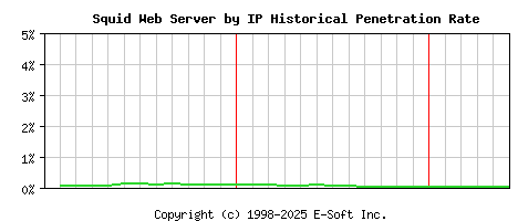 Squid Server by IP Historical Market Share Graph