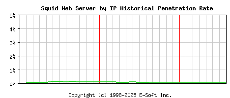 Squid Server by IP Historical Market Share Graph