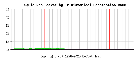 Squid Server by IP Historical Market Share Graph
