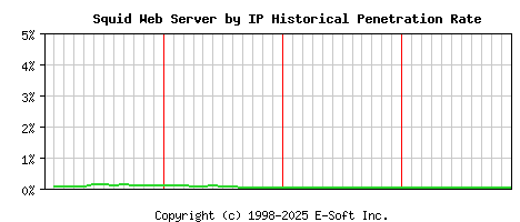 Squid Server by IP Historical Market Share Graph