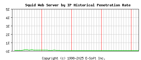 Squid Server by IP Historical Market Share Graph