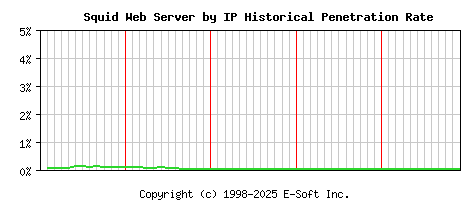 Squid Server by IP Historical Market Share Graph