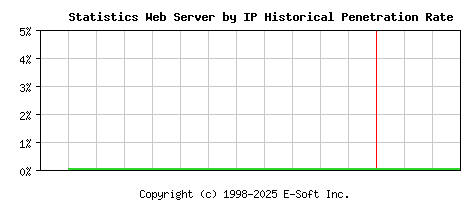 Statistics Server by IP Historical Market Share Graph