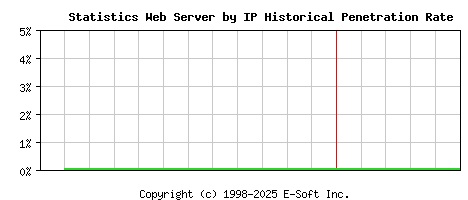 Statistics Server by IP Historical Market Share Graph