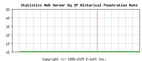 Statistics Server by IP Historical Market Share Graph