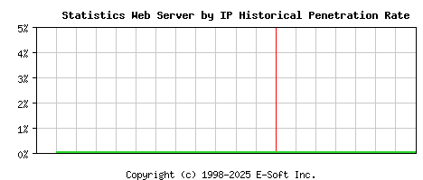 Statistics Server by IP Historical Market Share Graph