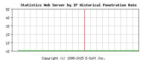 Statistics Server by IP Historical Market Share Graph