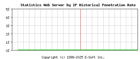 Statistics Server by IP Historical Market Share Graph