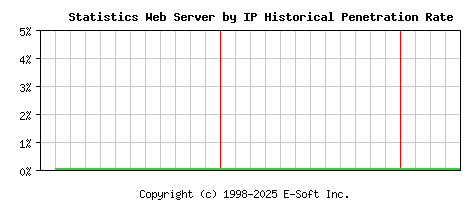 Statistics Server by IP Historical Market Share Graph