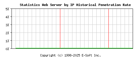 Statistics Server by IP Historical Market Share Graph