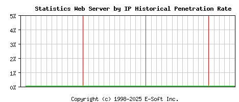 Statistics Server by IP Historical Market Share Graph