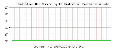 Statistics Server by IP Historical Market Share Graph