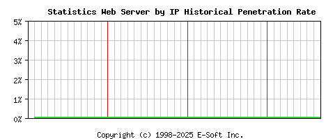 Statistics Server by IP Historical Market Share Graph