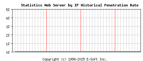 Statistics Server by IP Historical Market Share Graph